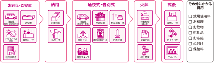 プラン内容と葬儀の流れ